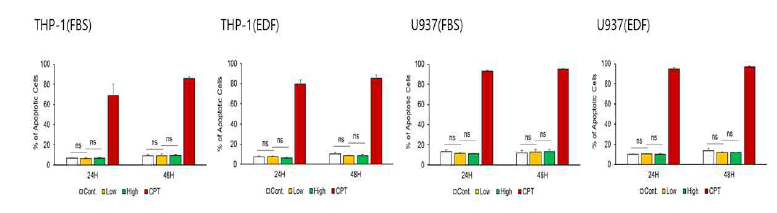 중간엽 줄기세포 유래 세포외소포(UC-EV)의 in vitro 세포독성 영향 검증_Annexin V Assay for THP-1 & U937). n=3 *P＜0.05, **P＜0.01, ***P＜0.001, ****P＜0.0001