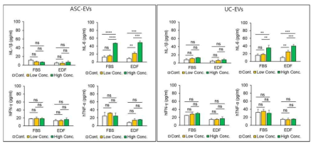 중간엽 줄기세포 유래 세포외소포(ASC- 및 UC-EV)의 in vitro 염증성 사이토카인 유발 효과 검증 (ELISA Assay for hPBMC). n=3 *P＜0.05, **P＜0.01, ***P＜0.001, ****P＜0.0001