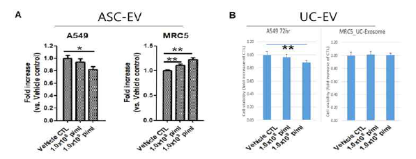 중간엽 유래 세포외소포(ASC- 및 UC-EV)의 in vitro 세포증식 영향 검증(WST-1 assay)