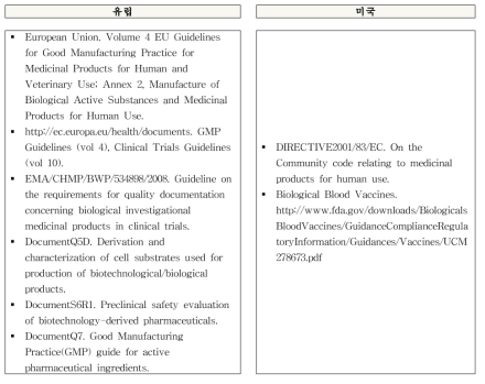 Biological medicinal products에 대한 가이드라인(해외)