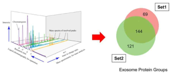 LC-MS/MS를 이용한 세포외소포 내부의 단백질의 profiling (참고문헌: Zhao X. et al., J. Proteome Res., 2014, 13(12), 5391-5402)