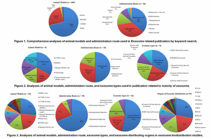 Pubmed를 통하여 세포외소포의 비임상 독성연구의 문헌조사정리 결과