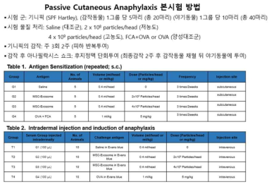 줄기세포 유래 세포외소포의 in vivo 면역원성 평가를 위한 Passive Cutaneous Anaphylaxis test 방법 마취약으로 마취된 동물의 등 부위를 제모기를 이용하여 제모함. 10배 희석을 시작으로