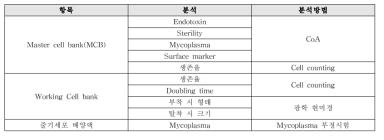 세포외소포 원료물질의 품질관리 평가항목 선정