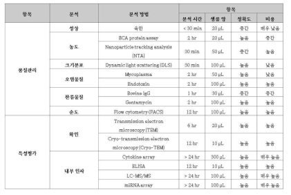 세포외소포의 품질관리 평가항목 선정