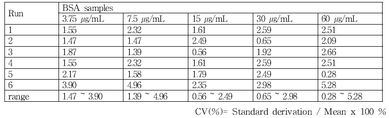 시험자의 반복성 검증을 통한 Micro BCA protein assay의 정밀성 평가