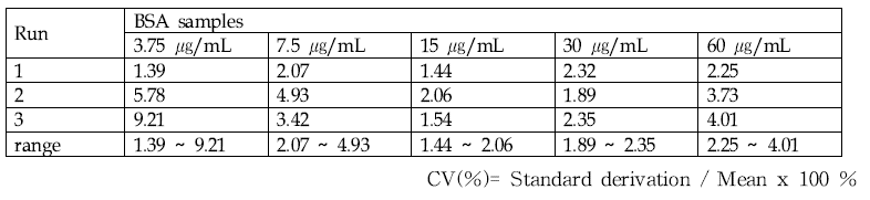 시험자간 재현성 검증을 통한 Micro BCA protein assay의 정밀성 평가