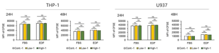 중간엽 줄기세포 유래 세포외소포(ASC-EV)의 in vitro 세포증식 영향 검증. CSFE Assay for THP-1 & U937, n=3 *P＜0.05, **P＜0.01, ***P＜0.001, ****P＜0.0001