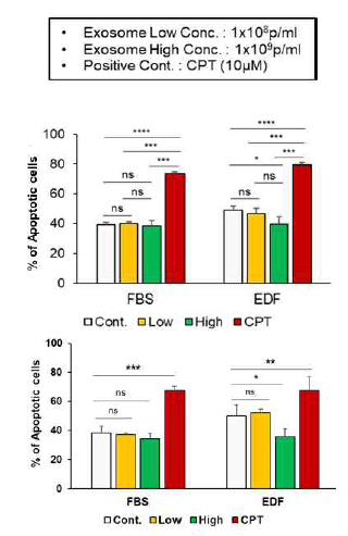 중간엽 줄기세포 유래 세포외소포(ASC- 및 UC-EV)의 in vitro 세포사멸 영향 검증. AnnexinV/7AAD Assay for hPBMC(Bar graph with error bar), n=3 *P＜0.05, **P＜0.01, ***P＜0.001, ****P＜0.0001