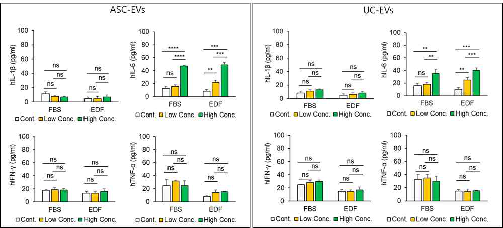 중간엽 줄기세포 유래 세포외소포(ASC- 및 UC-EV)의 in vitro 염증성 사이토카인 유발 효과 검증 (ELISA Assay for hPBMC). n=3 *P＜0.05, **P＜0.01, ***P＜0.001, ****P＜0.0001