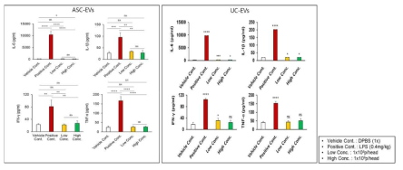 중간엽 줄기세포 유래 세포외소포(ASC- 및 UC-EV) 반복 투여 후 ELISA기법을 이용한 마우스(C57BL/6) 혈청 내 염증성 사이토카인 분석 결과. 혈청 내 염증성 사이토카인들(IFN-γ, TNF-α, IL-1β and IL-6)의 변화 정도를 나타내는 Bar 그래프, n=6 *P＜0.05, **P＜0.01, ***P＜0.001, ****P＜0.0001