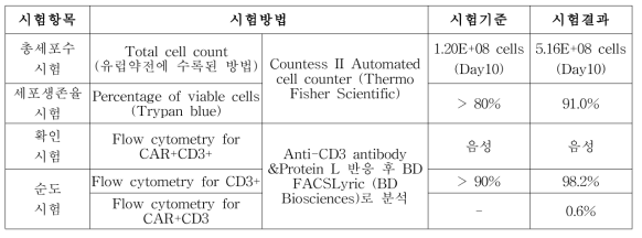 TAG72 CAR-T의 소동물 비임상 안전성 평가를 위한 음성대조 T 세포 (Un-transduced T cells)의 품질분석 결과
