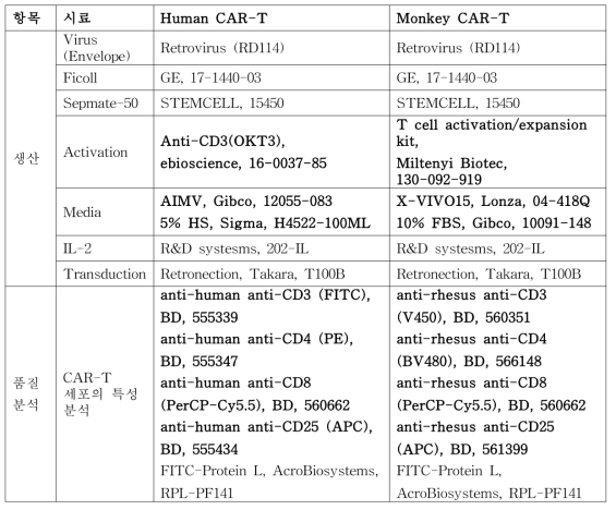 Money CAR-T와 human CAR-T의 생산 및 품질분석용 시료 비교(굵은색 표기: 다른 시료 사용하는 경우)