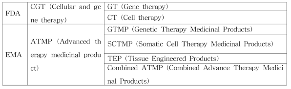 국외 가이드라인의 세포 및 유전자치료제 용어 및 하위 분류 체계