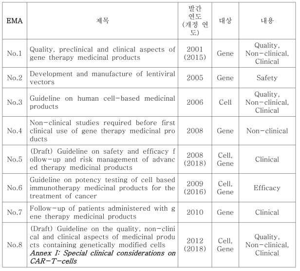 세포유전자치료제 관련 EMA 가이드라인