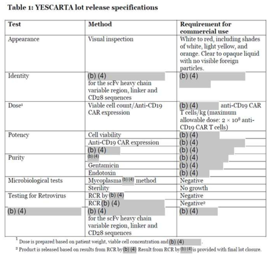 Yescarta의 품질관리 항목 (출처: FDA Summary Basis for Regulatory Action)