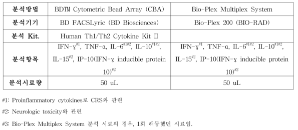 Bead를 이용한 사이토카인 분석법 비교