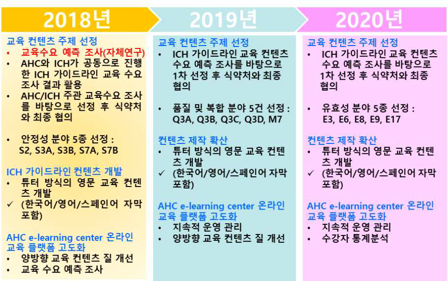 ICH 가이드라인 온라인 교육 컨텐츠 개발을 위한 연차별 목표 및 수행 방법