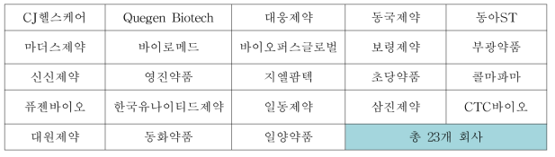 온라인 교육 컨텐츠 주제 선정을 위한 설문 조사 응답 회사