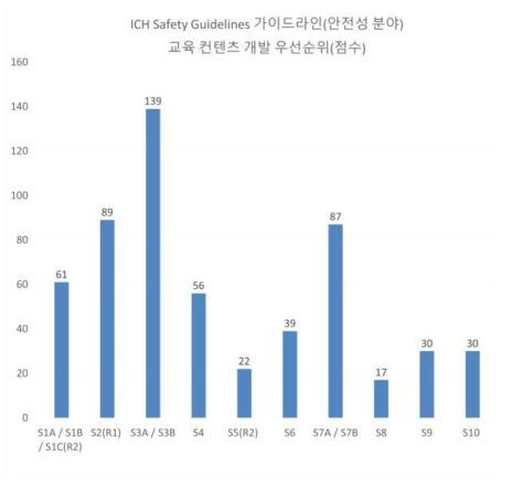 ICH Safety Guidelines (안전성 분야) 교육 컨텐츠 개발 우선순위 (점수)