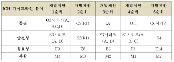 ICH 가이드라인 분야별 교육 컨텐츠 개발제안 순위