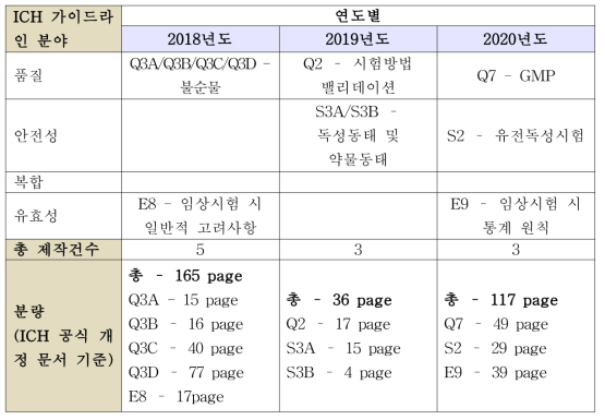 연차별 ICH 가이드라인 교육 컨텐츠 개발 계획(안)