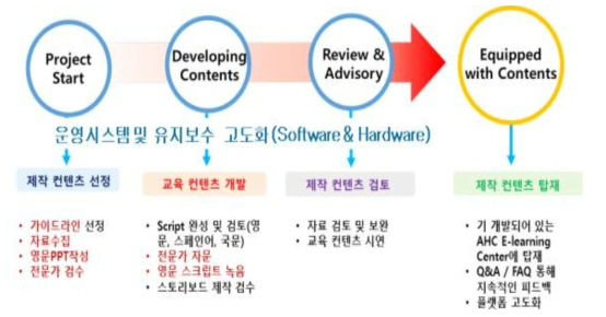 ICH 온라인 교육 프로그램 컨텐츠 제작 개발 절차