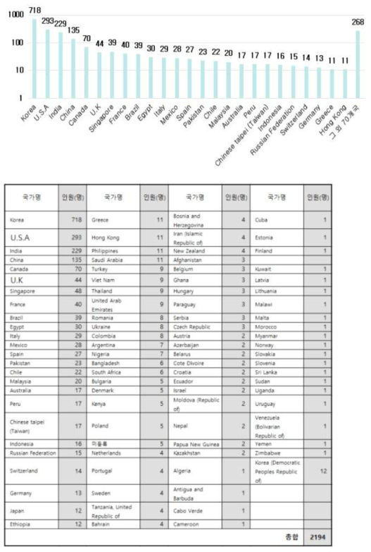 국가 별 수강 인원 통계