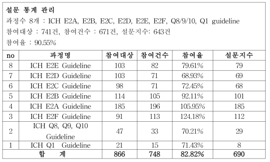 전체 설문 참여율 통계