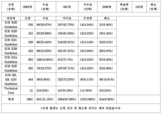 ICH E2 시리즈 및 Q1, 8, 9, 10 학습자 수료율 통계 자료