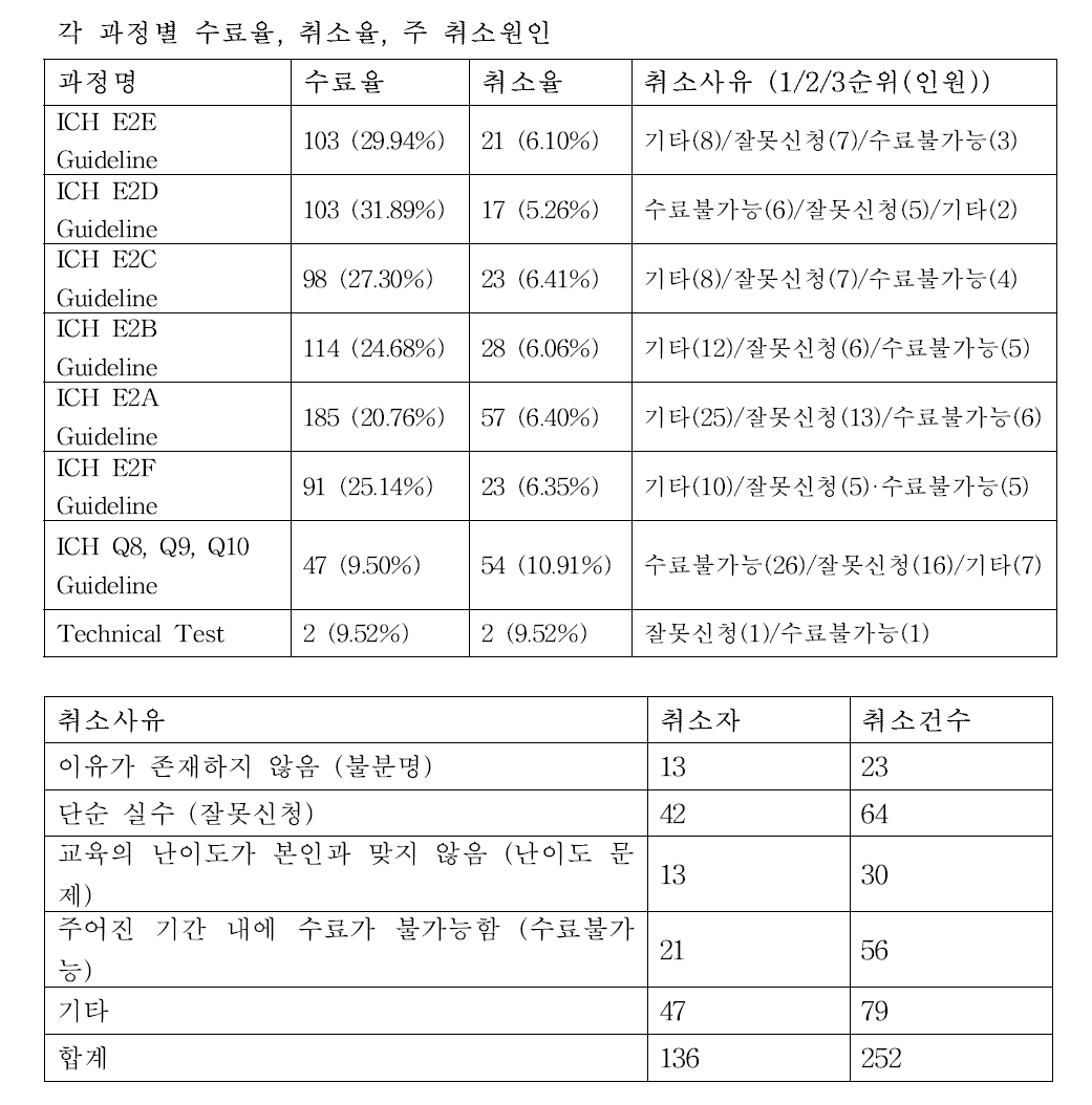 각 과정별 학습자 수료율, 취소율, 취소 원인 통계