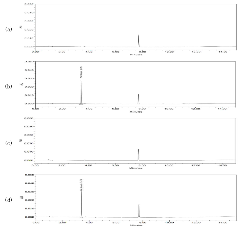 Chromatograms from analysis of alendronate as a anti-senile disease pharmaceutical compound using UPLC-PDA: (a) blank, (b) standards, (c) solid matrix blank, (d) standards spiked in solid matrix sample