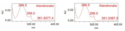 PDA spectra of alendronate as a anti-senile disease pharmaceutical compound spiked in solid and liquid blank sample and analysed by UPLC-PDA
