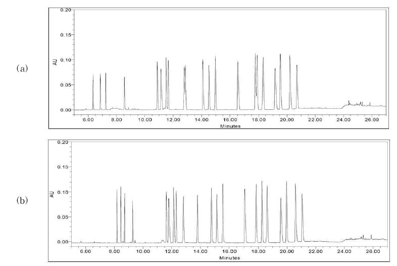 The results of chromatogram from the condition for Table 2-4