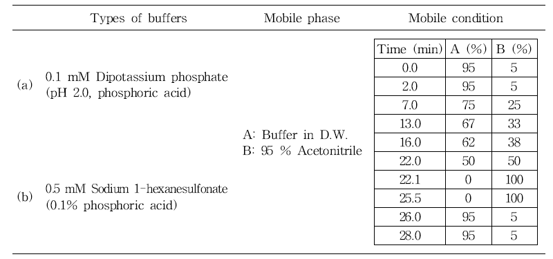 The conditions of mobile phase tested for the optimization of chromatographic conditions