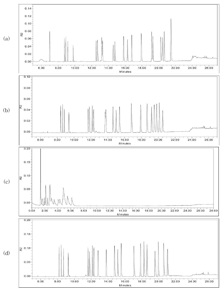 UPLC　chromatogram of antidepressant and antianxiety drugs tested for Table 2-5