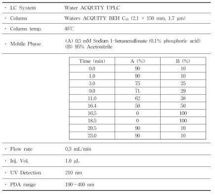 The analytical condition of UPLC-PDA(b)