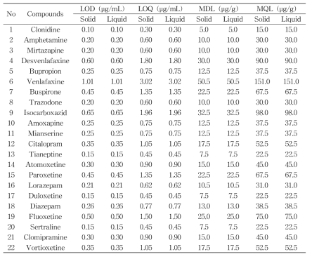 Determined limit of detection (LOD) and limit of quantification (LOQ) for the 22 antidepressant and antianxiety drugs spiked in solid and liquid blank sample