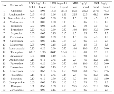 Determined limit of detection (LOD) and limit of quantification (LOQ) of 22 antidepressant and antianxiety drugs spiked in solid and liquid blank samples