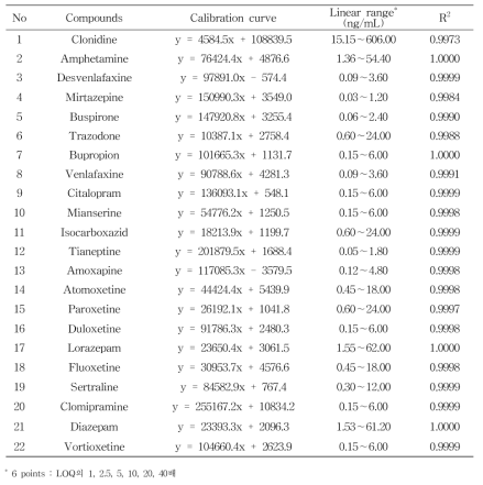 Linearity of six concentrations for 22 antidepressant and antianxiety drugs