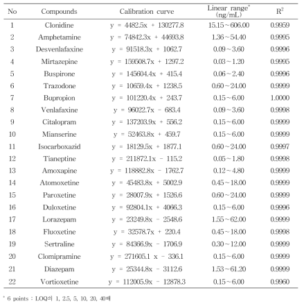 Linearity of six concentrations for 22 antidepressant and antianxiety drugs spiked in liquid blank sample