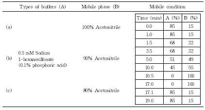 The conditions of mobile phase (B) tested for the optimization of chromatographic conditions