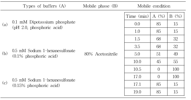 The conditions of mobile phase (A) tested for the optimization of chromatographic conditions