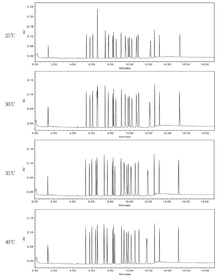 UPLC chromatogram of pharmaceutical drugs for prostate diseases tested for the optimal condition of column temperature