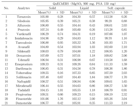 The recovery of each compound spiked in solid, liquid and soft capsule blank samples, and then treated with PTFE filter after pre-treatment of QuEChERS (MgSO4 900 mg, PSA 150 mg)