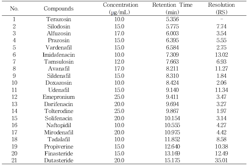 Retention time and resolution of 21 peaks of pharmaceutical drugs for prostate diseases