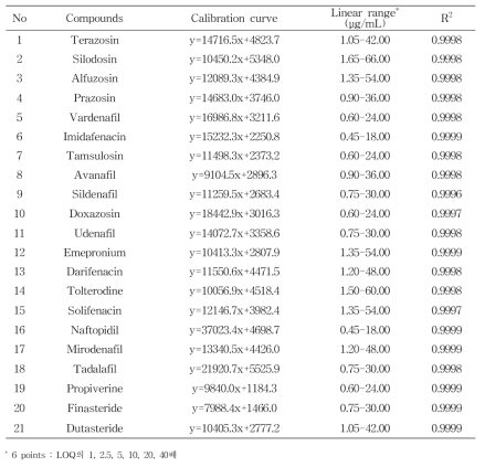 Linearity of six concentrations for 21 pharmaceutical drugs for prostate diseases spiked in liquid blank sample by UPLC-PDA