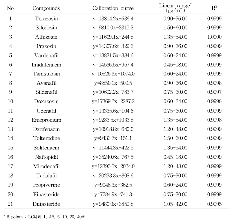 Linearity of six concentrations for 21 pharmaceutical drugs for prostate diseases spiked in soft capsule blank sample by UPLC-PDA