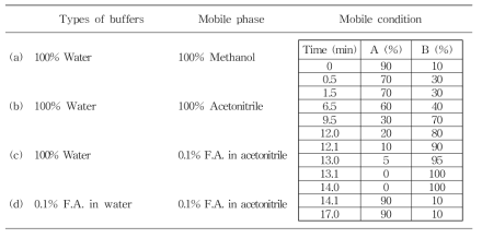 The conditions of mobile phase tested for the optimization of chromatographic conditions