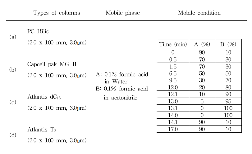 The conditions of columns tested for the optimization of chromatographic conditions